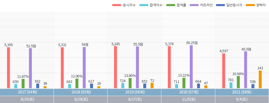 2차시험 통계