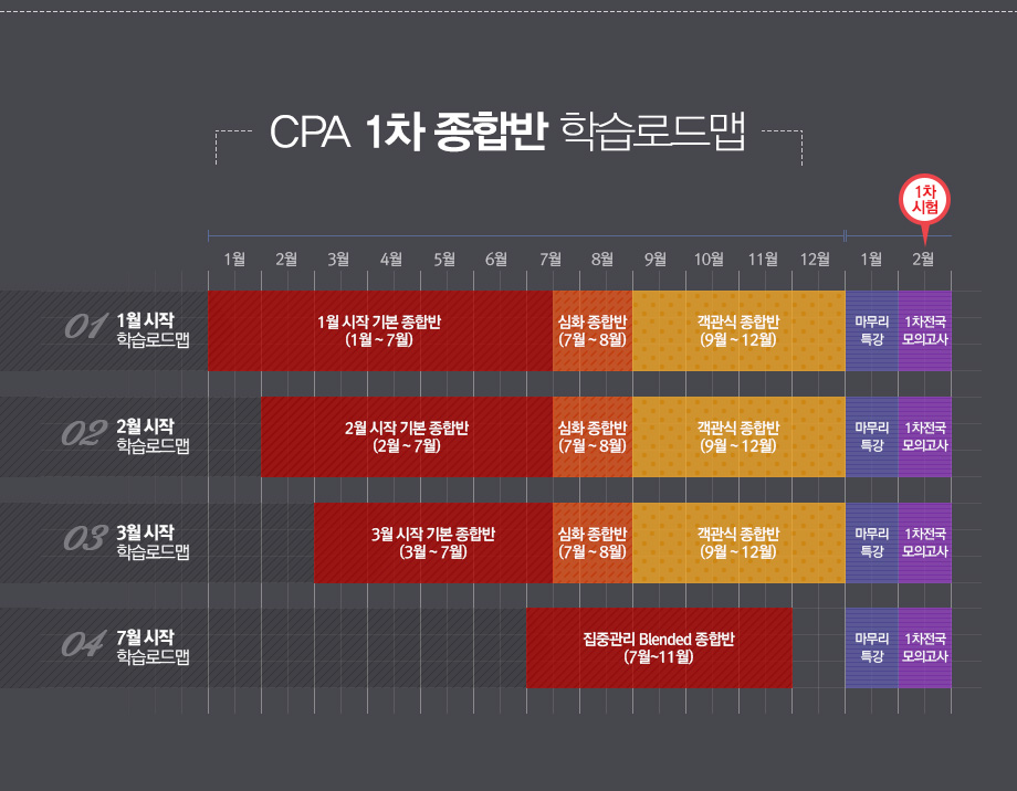 CPA 1차종합반 로드맵