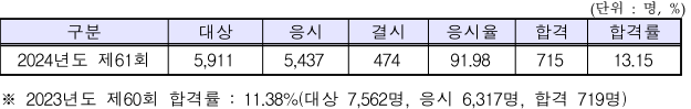2024년도 제61회 세무사 2차 시험 합격자 발표 요약.png